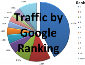 Atlanta SEO Traffic By Google Page Rank